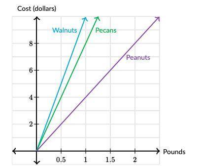 Clark has a budget of \$12$12dollar sign, 12 to spend to buy nuts for a party. The three lines repre