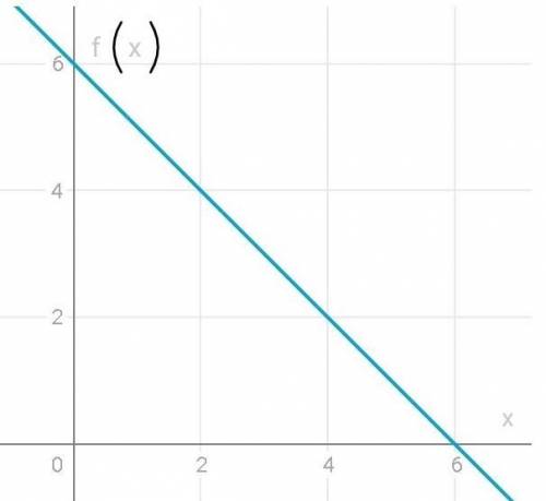 Graph ƒ(x) = -x + 6. Click on the graph until the graph of ƒ(x) = -x + 6 appears.