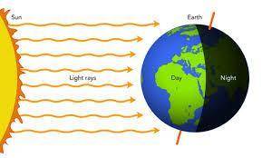 What causes days and nights? Explain with a 
diagram.