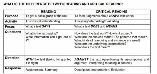 What is the differentiate between critical reading and analytical reading?