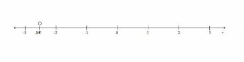 Which point on the number line represents the rational number -2 3/5