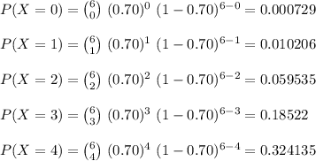 P (X=0)={6 \choose 0}\ (0.70)^{0}\ (1-0.70)^{6-0}=0.000729\\\\P (X=1)={6 \choose 1}\ (0.70)^{1}\ (1-0.70)^{6-1}=0.010206\\\\P (X=2)={6 \choose 2}\ (0.70)^{2}\ (1-0.70)^{6-2}=0.059535\\\\P (X=3)={6 \choose 3}\ (0.70)^{3}\ (1-0.70)^{6-3}=0.18522\\\\P (X=4)={6 \choose 4}\ (0.70)^{4}\ (1-0.70)^{6-4}=0.324135