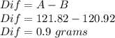 Dif = A-B\\Dif = 121.82-120.92\\Dif=0.9\ grams