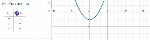 Graph the equation.
y = 1/3 (x + 3)(x – 3)