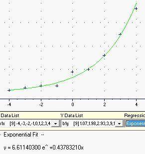 Which of the following exponential regression equation best fits the data shown below. Please help A