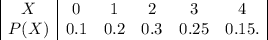 \left\begin{array}{|c|ccccc|}X&0&1&2&3&4\\P(X)&0.1&0.2&0.3&0.25&0.15.\end{array}\right