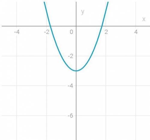 Graph y < x^2 - 3. please help