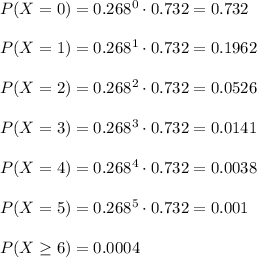 P(X=0)=0.268^0\cdot 0.732=0.732\\\\P(X=1)=0.268^1\cdot 0.732=0.1962\\\\P(X=2)=0.268^2\cdot 0.732=0.0526\\\\P(X=3)=0.268^3\cdot 0.732=0.0141\\\\P(X=4)=0.268^4\cdot 0.732=0.0038\\\\P(X=5)=0.268^5\cdot 0.732=0.001\\\\P(X\geq6)=0.0004\\\\