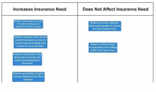 Last week, Robert’s family discussed insurance. He learned about some of the factors that may or may