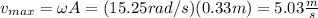 v_{max}=\omega A=(15.25rad/s)(0.33m)=5.03\frac{m}{s}
