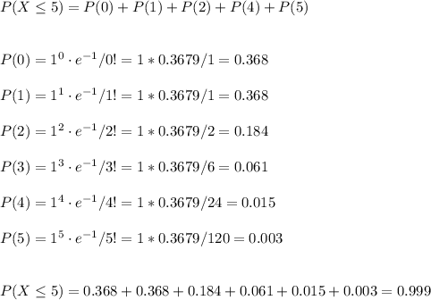 P(X\leq5)=P(0)+P(1)+P(2)+P(4)+P(5)\\\\\\P(0)=1^{0} \cdot e^{-1}/0!=1*0.3679/1=0.368\\\\P(1)=1^{1} \cdot e^{-1}/1!=1*0.3679/1=0.368\\\\P(2)=1^{2} \cdot e^{-1}/2!=1*0.3679/2=0.184\\\\P(3)=1^{3} \cdot e^{-1}/3!=1*0.3679/6=0.061\\\\P(4)=1^{4} \cdot e^{-1}/4!=1*0.3679/24=0.015\\\\P(5)=1^{5} \cdot e^{-1}/5!=1*0.3679/120=0.003\\\\\\P(X\leq5)=0.368+0.368+0.184+0.061+0.015+0.003=0.999