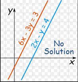 Create a system of linear equations with no solution. in your final answer, include the system of eq