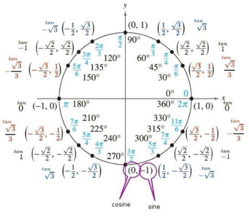 Use the unit circle to find the value os sin 3 pi /2 and cos 3 pi/2