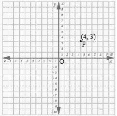 In the graph below, find the coordinate of the image point. o is the origin and p is the point (4,3)