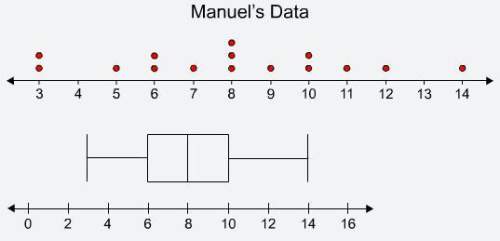 Need to turn this in as soon as possible the dot plot and the box plot shown both represent ma