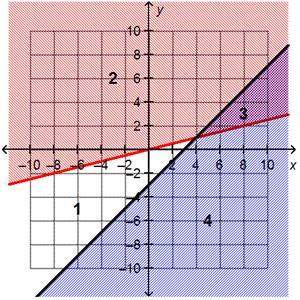 Consider the system of inequalities and its graph.y ≥ x/4 y ≤ x – 3