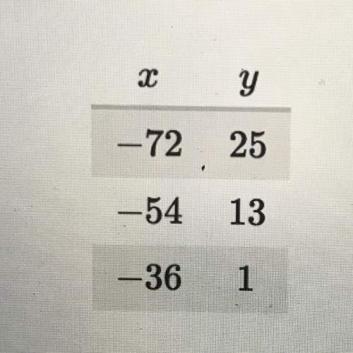 This table gives a few (x,y) pairs of a line in the coordinate plane.  what is the y int