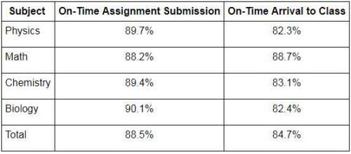 30 points the probabilities by subject of on-time assignment submission and on-time arrival to class