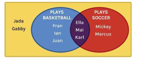 Me with this question. this venn diagram shows sports played by 10 students.