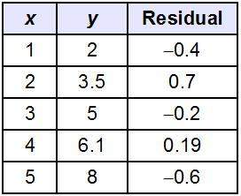 Points and their residual values are shown in the table. which residual value is the farthest from t