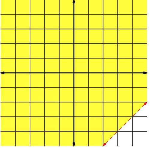 Find a linear inequality with the following solution set. each grid line represents one unit.&lt;
