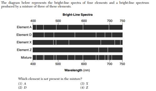The diagram below represents the bright-line spectra of four elements and a bright-line spectrum pro