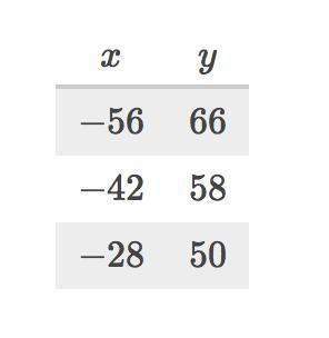 This table gives a few (x,y) pairs of a line in the coordinate plane.  what is the y-int