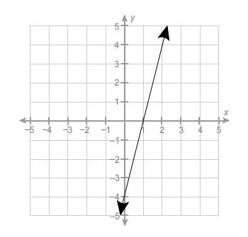 Which equation represents the graph of the linear function?  a. y = 4x