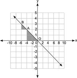 The figure below shows a line graph and two shaded triangles that are similar:  which statemen