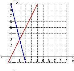 Which graph represents this system?  first one is the system is it a.b.c or d