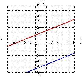 Which graph represents this system?  answers below a.b.c or d first one is the system