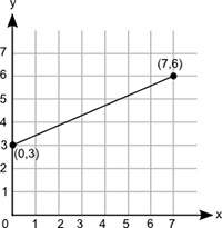 What is the initial value of the function represented by this graph?  0 3 6