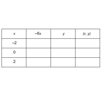 Which three ordered pairs complete the table to give solutions of the equation y = –6x? a.(–2,