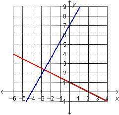 Which graph represents this system?  first one is the system is it a.b.c or d