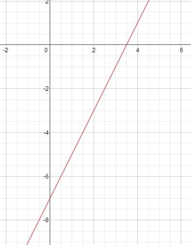 The function f(x) = 2x -3 is changed to f(x)+k. the new function f(x) can be represented by the grap