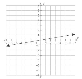 What is the equation of the graphed line?  a. y=6x b. y=1/6x c. y=-1/6x d.