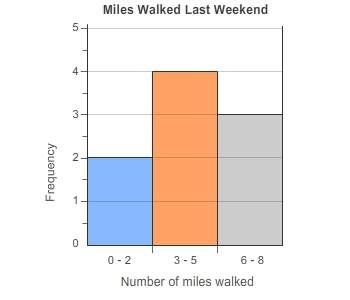 The histogram shows the number of miles walked one weekend by people in a hiking club.