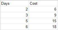 What equation models the data in the table if d = numb of days and c = cost?  show