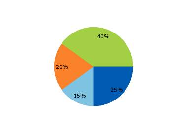 The pie graph shows katie and david's household budget. the 25% mark represents utilities. if katie