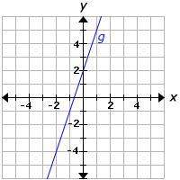 The equation represents the function f, and the graph represents the function g. f(x)=6x-5