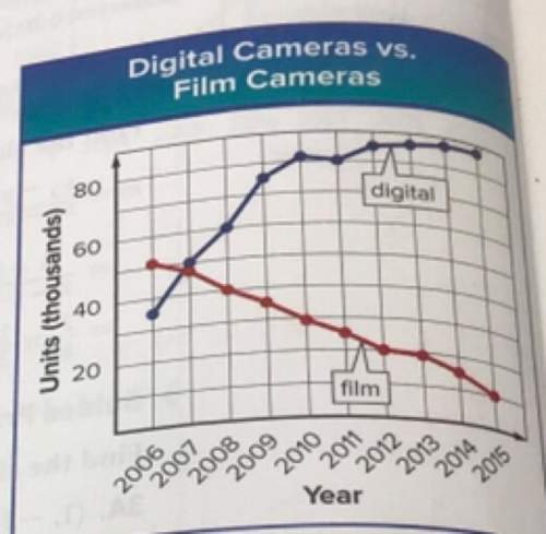 Find the average rate of change of the number of digital cameras sold from 2006 to 2015