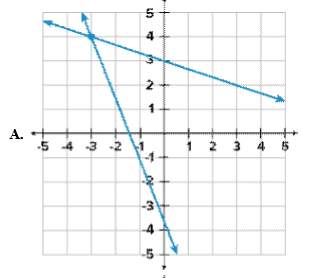 Which of the following graphs shows the solution to the system of equations?  y = 5x –