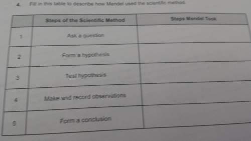 Fill in this table to describe how mendel used the scientific method