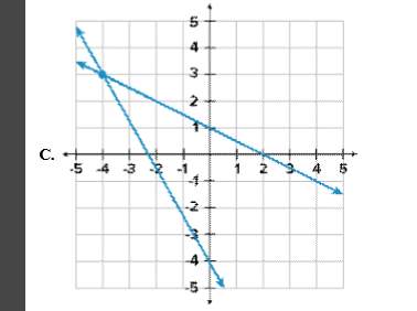 Which of the following graphs shows the solution to the system of equations?  y = 5x –