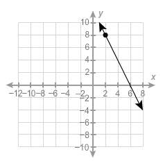 Complete the equation of the graphed linear function in point-slope form. y – 8 = –