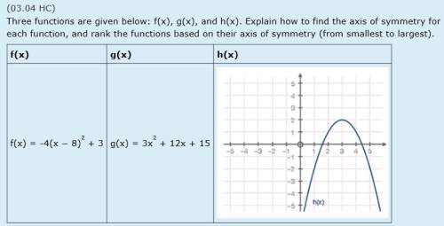 Three functions are given below: f(x), g(x), and h(x). explain how to find the axis of symmetry for