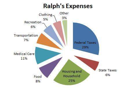 Ralph’s annual income is about $32,000. based on his expenses illustrated in the graph below, roughl