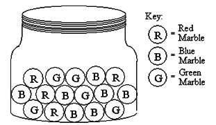 The diagram below shows the contents of a jar from which you select marbles at random. a