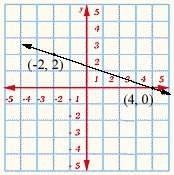 Find the slope of the line on the graph. reduce all fractional answers to lowest terms.