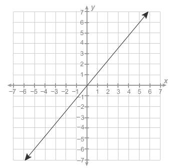 What is the equation of the graphed line?  hint: determine the slope of the line.